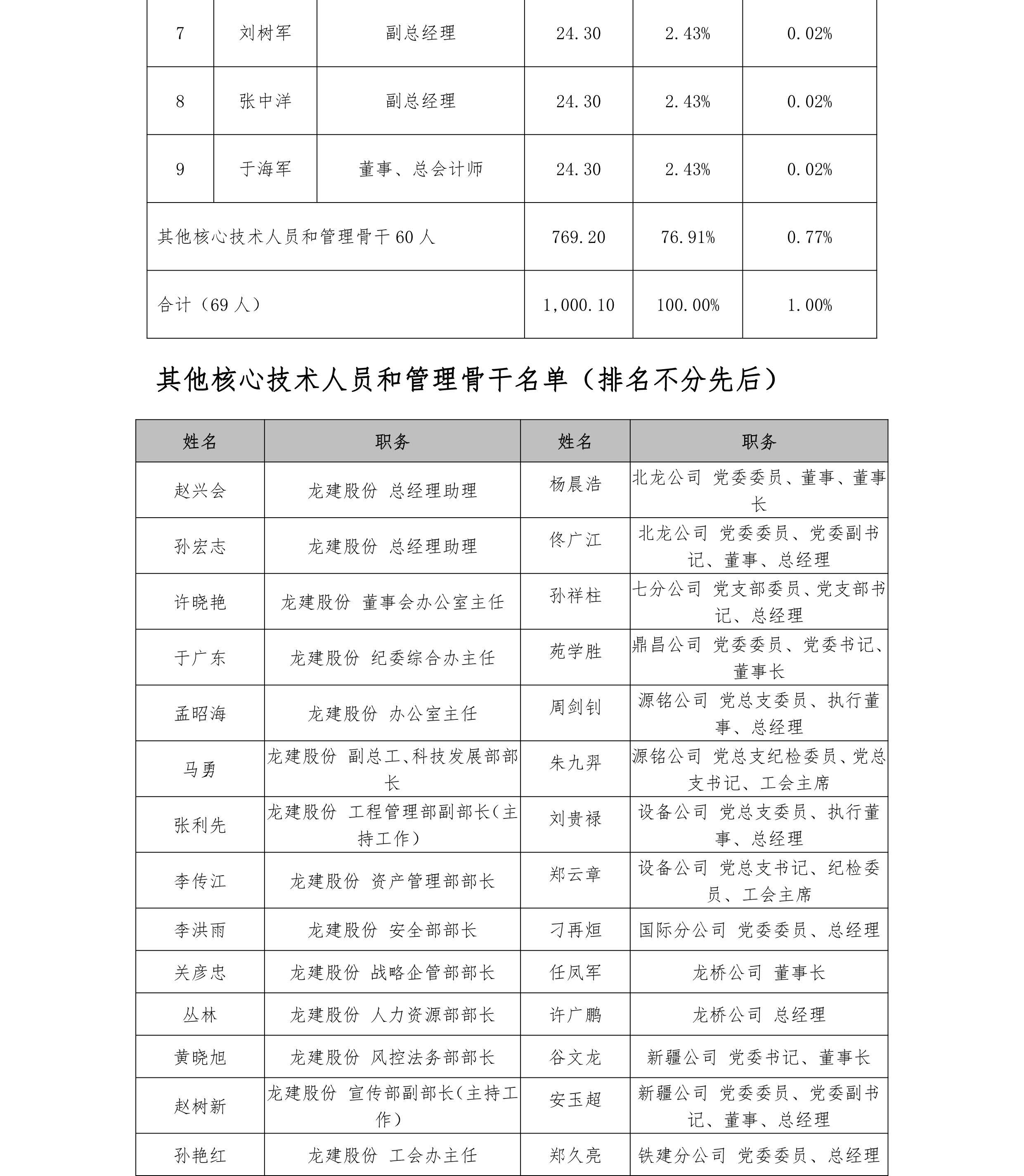 优德88·[中国]官方网站
 2021年限制性股票激励计划激励对象名单公示(图2)